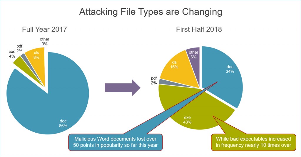 Bromium-Data-Talks-Web-vs-File-Based-Attacks-Over-Time