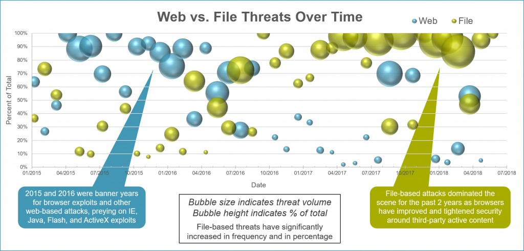 Bromium-Data-Talks-Web-vs-File-Based-Attacks-Over-Time