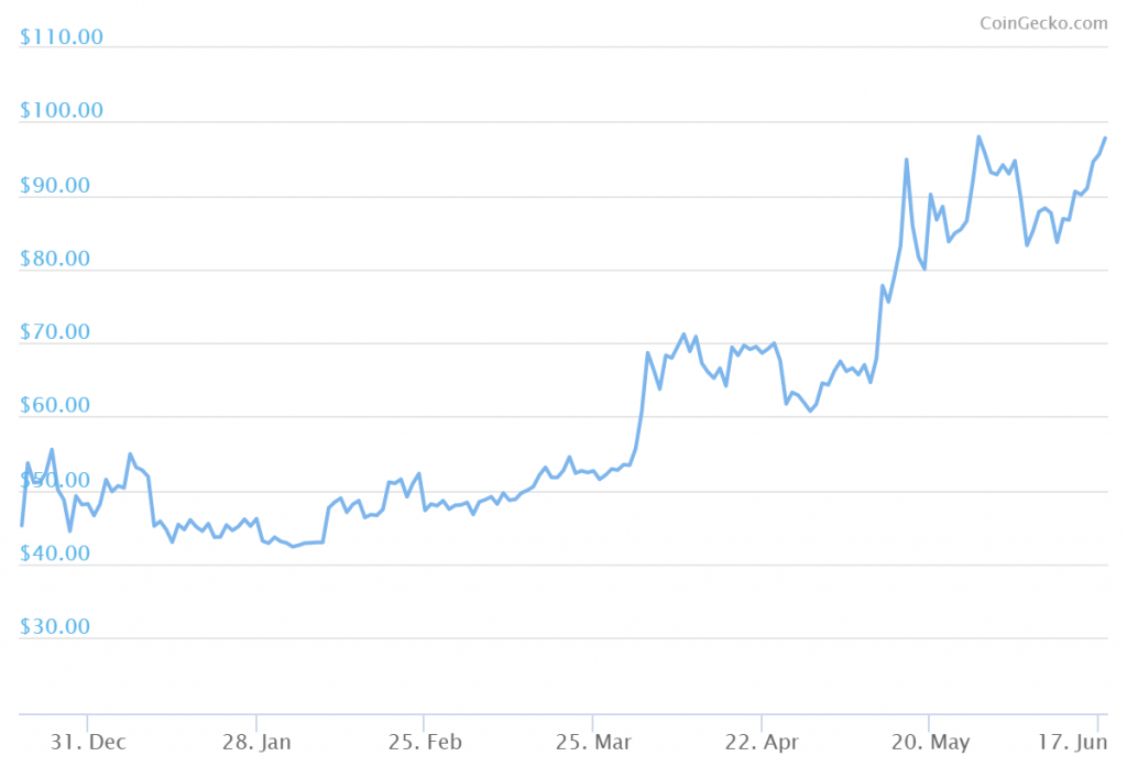 Figure 1 – Monero’s value in USD from December 2018 to June 2019, source - CoinGecko.com