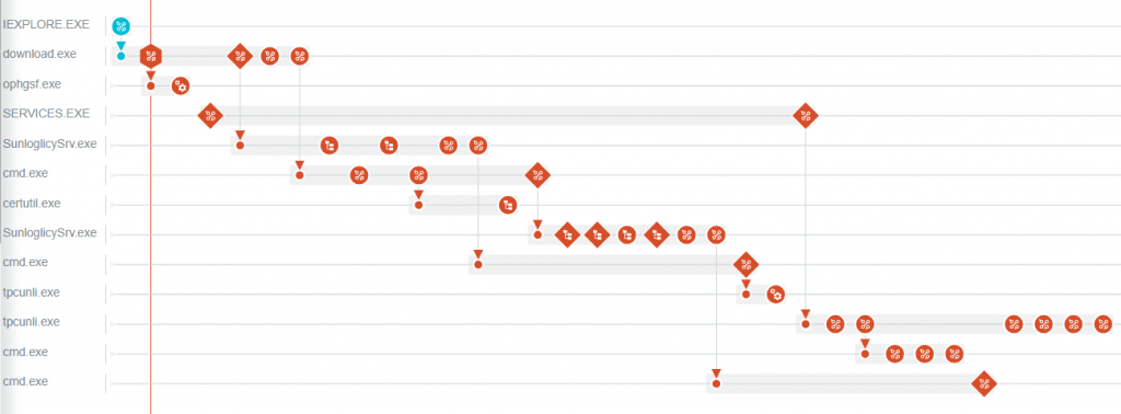 Figure 32 – High severity events raised during the infection lifecycle. It helps in visualizing the chain of traces captured in μVM, which includes a drop of payloads, indirect execution of processes along with other High severity events matched against behavior analysis rules.