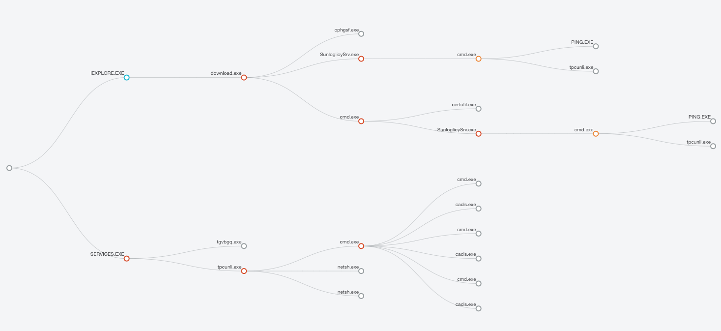 Figure 31 – Process interaction graph as viewed in Bromium Controller